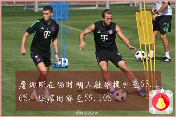 詹姆斯在场时湖人胜率提升至63.16%，缺席时降至59.10%